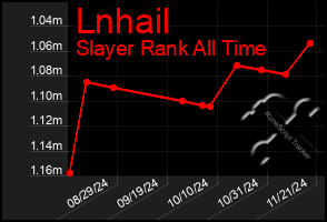 Total Graph of Lnhail