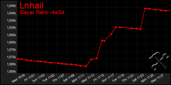 Last 31 Days Graph of Lnhail