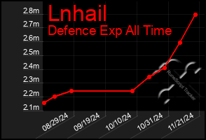 Total Graph of Lnhail