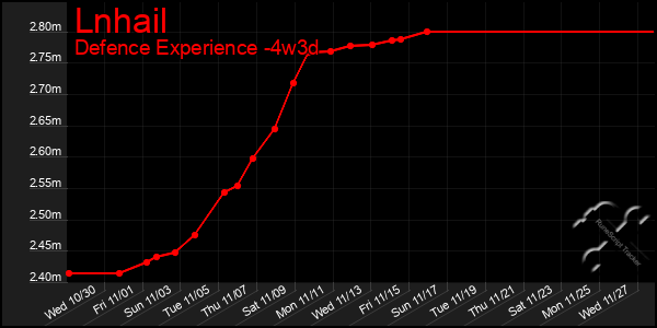 Last 31 Days Graph of Lnhail