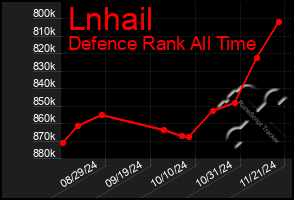 Total Graph of Lnhail