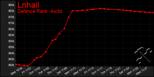 Last 31 Days Graph of Lnhail