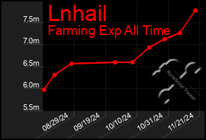 Total Graph of Lnhail