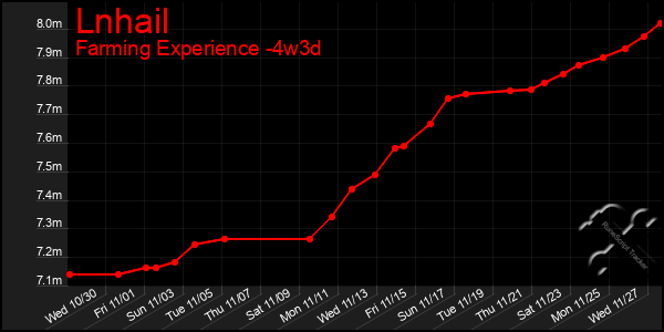 Last 31 Days Graph of Lnhail