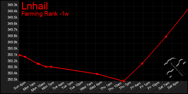 Last 7 Days Graph of Lnhail