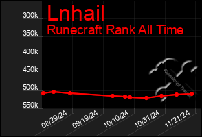 Total Graph of Lnhail