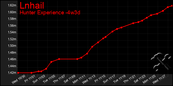 Last 31 Days Graph of Lnhail