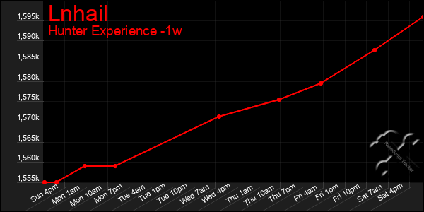 Last 7 Days Graph of Lnhail