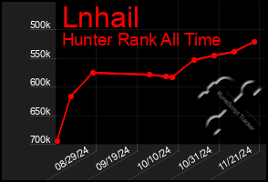 Total Graph of Lnhail