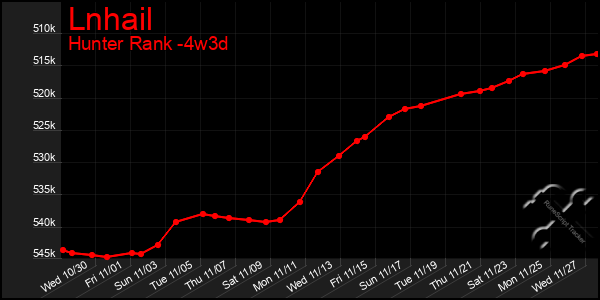 Last 31 Days Graph of Lnhail