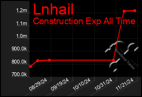 Total Graph of Lnhail