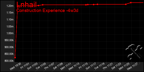 Last 31 Days Graph of Lnhail