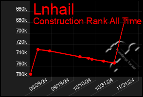 Total Graph of Lnhail