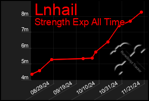 Total Graph of Lnhail