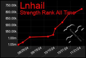 Total Graph of Lnhail