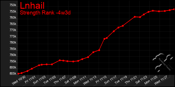 Last 31 Days Graph of Lnhail