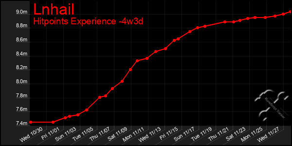 Last 31 Days Graph of Lnhail