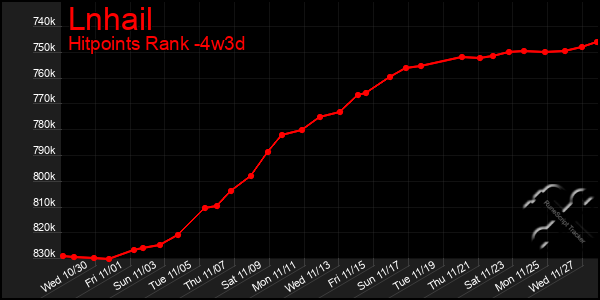 Last 31 Days Graph of Lnhail