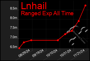 Total Graph of Lnhail