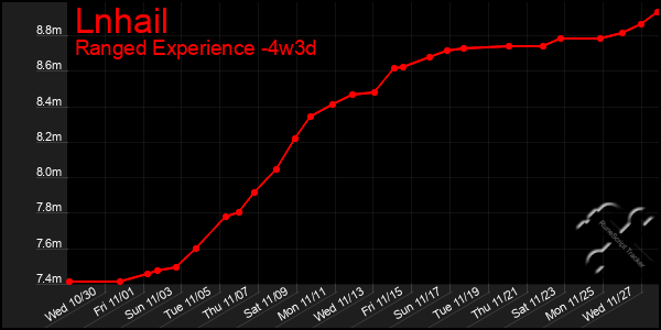 Last 31 Days Graph of Lnhail