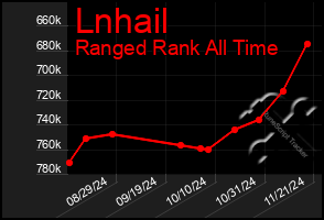 Total Graph of Lnhail