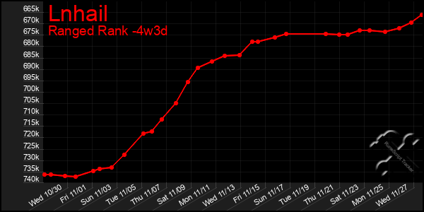 Last 31 Days Graph of Lnhail