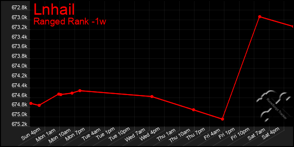 Last 7 Days Graph of Lnhail