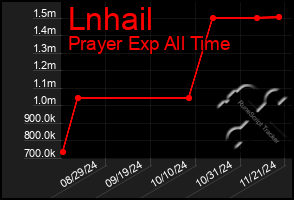 Total Graph of Lnhail