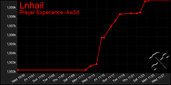 Last 31 Days Graph of Lnhail