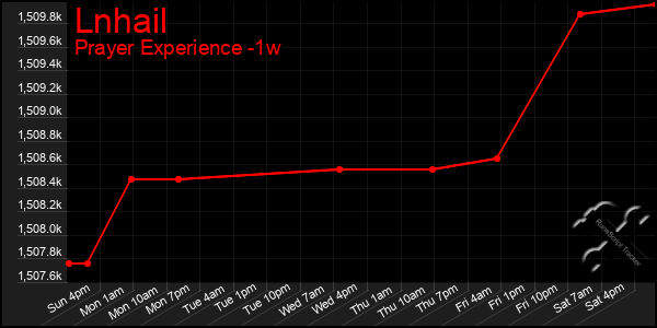 Last 7 Days Graph of Lnhail