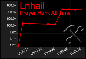 Total Graph of Lnhail