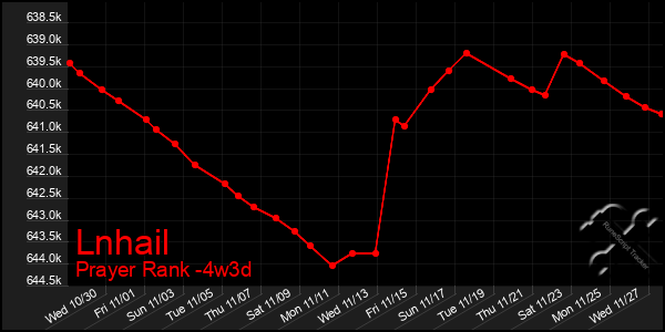 Last 31 Days Graph of Lnhail