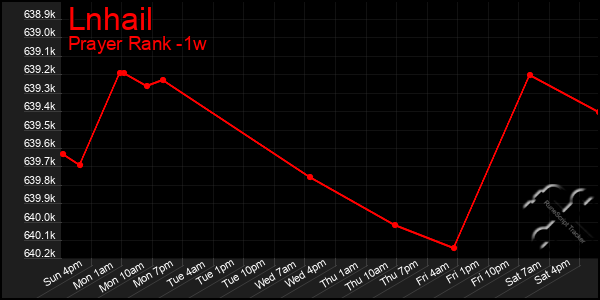 Last 7 Days Graph of Lnhail