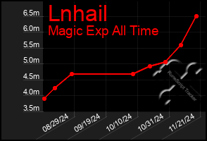 Total Graph of Lnhail