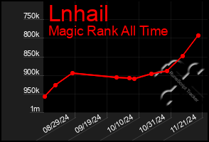 Total Graph of Lnhail