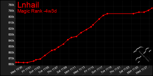 Last 31 Days Graph of Lnhail