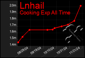 Total Graph of Lnhail