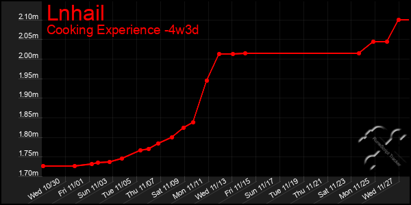 Last 31 Days Graph of Lnhail