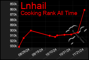 Total Graph of Lnhail