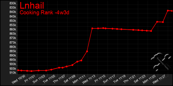 Last 31 Days Graph of Lnhail