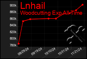 Total Graph of Lnhail