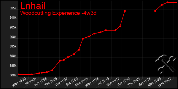 Last 31 Days Graph of Lnhail