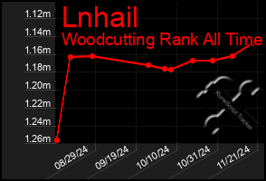 Total Graph of Lnhail