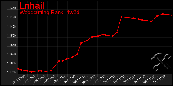 Last 31 Days Graph of Lnhail