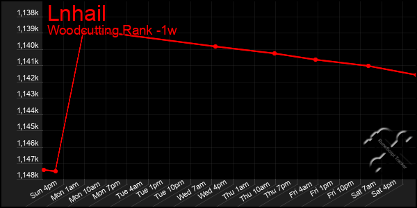 Last 7 Days Graph of Lnhail