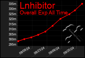 Total Graph of Lnhibitor