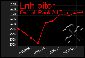 Total Graph of Lnhibitor