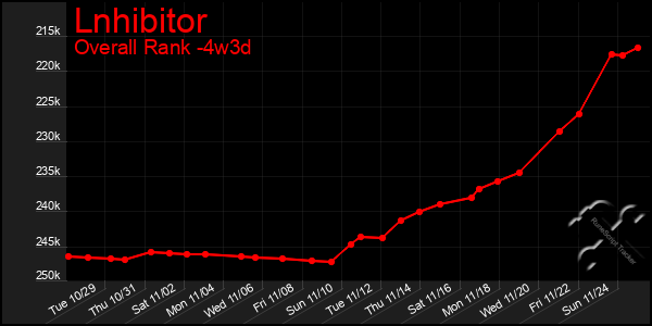 Last 31 Days Graph of Lnhibitor