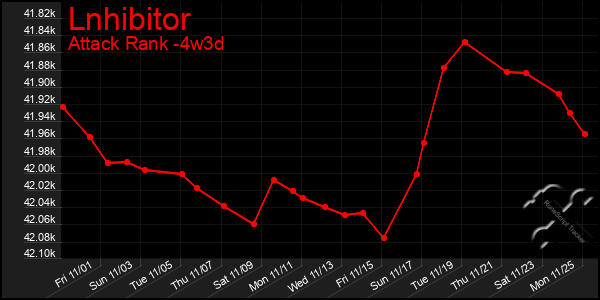 Last 31 Days Graph of Lnhibitor