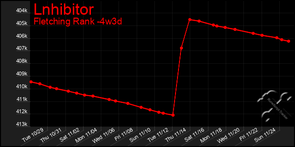 Last 31 Days Graph of Lnhibitor